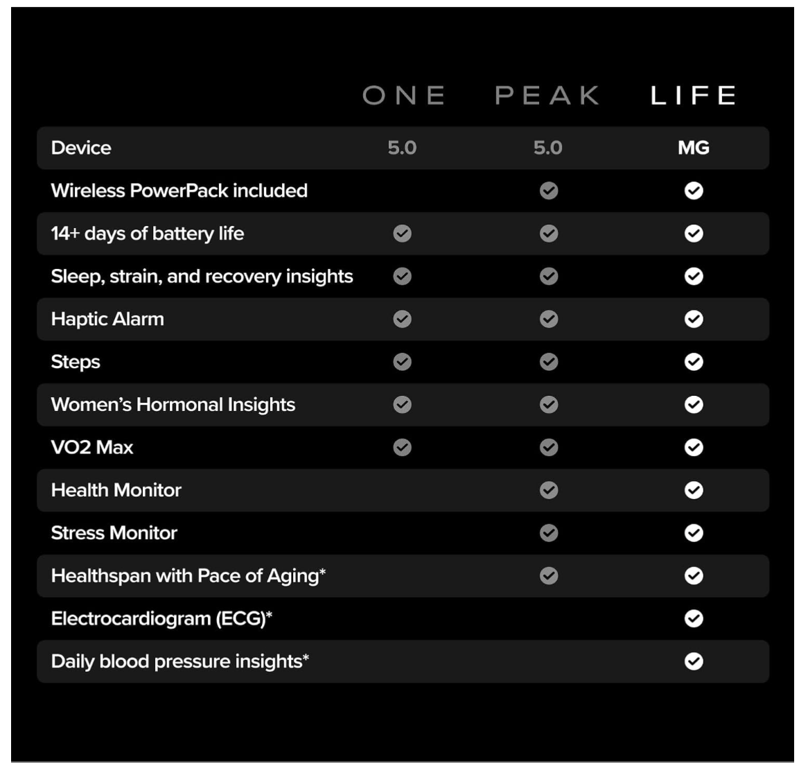 WHOOP 5.0 Life Medical Grade + 12 Meses de membresía